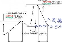 波峰焊溫度曲線圖介紹